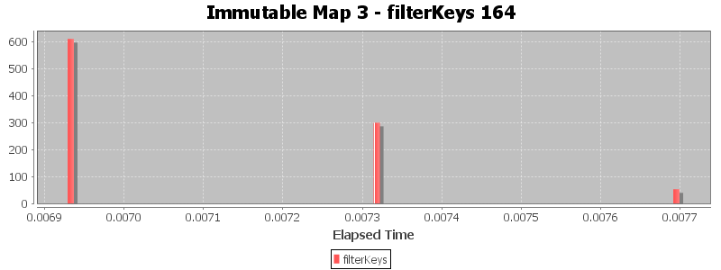 Immutable Map 3 - filterKeys 164
